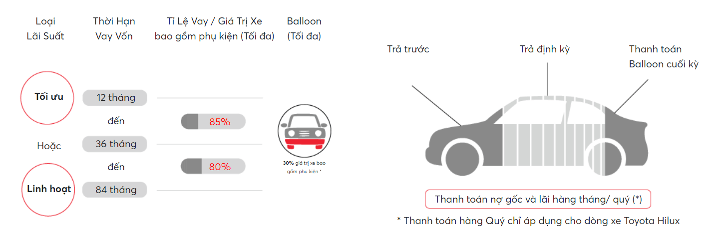 Gói cho vay mua ô tô Balloon cho phép doanh nghiệp hoãn tối đa 30% giá trị xe và thanh toán và kỳ cuối cùng