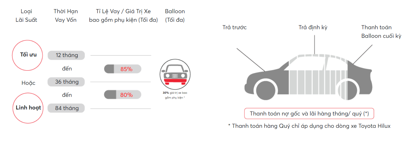 Vay mua xe Toyota dễ dàng với gói vay Balloon
